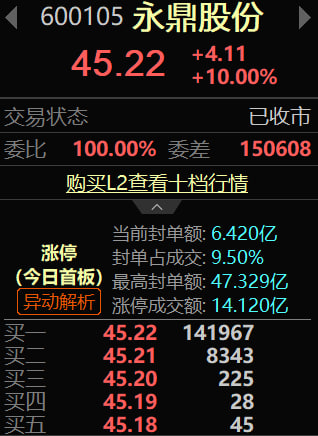 xunbaolu's tweet photo. 今日收盘点评🌊

🔥今日已建仓：【金盘科技】，【圣泉集团】

🔥持有：【永鼎股份】

🔥明天建仓计划：【沪电股份】，【山东黄金】

恭喜今天私信跟上的朋友们！【永鼎股份】今日强势涨停  🎉
#行情 #A股 #潜力股 https://t.co/UkxB84RbcB