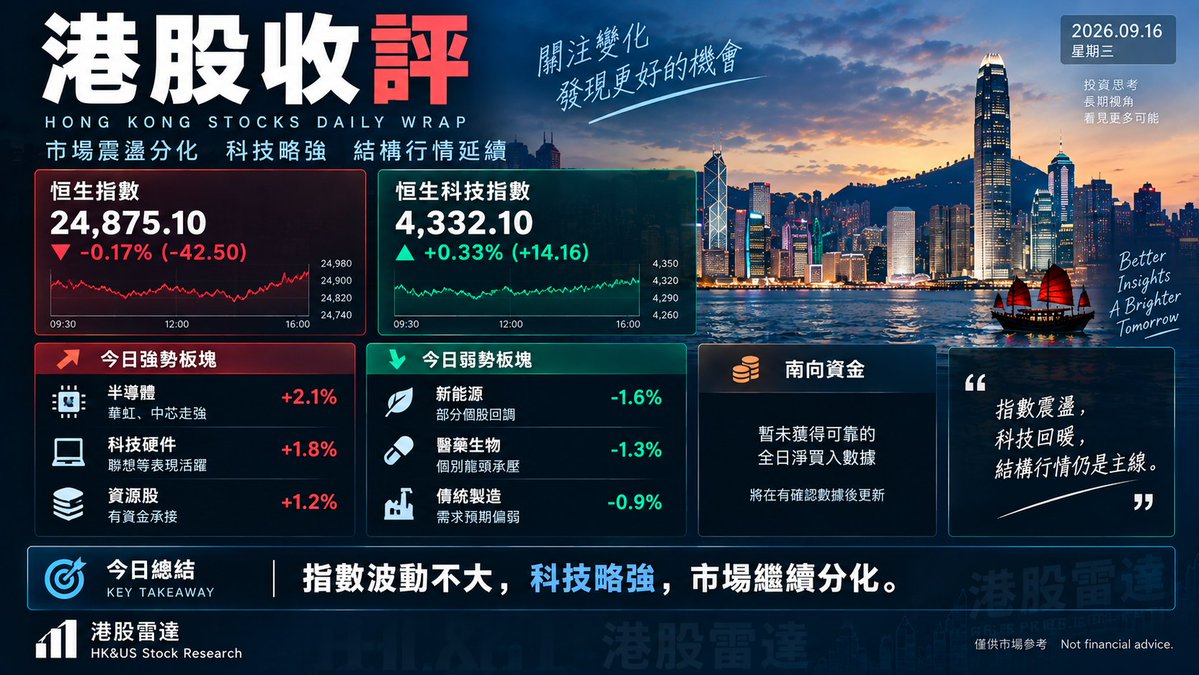 LG_HKSTOCK's tweet photo. 🇭🇰 港股收評

恆指 -0.17%
科指 +0.33%
今天指數波動不大，但結構很清楚：

🔥 科技硬件、半導體走強
📈 聯想、華虹、中芯活躍
⛏️ 資源股有承接
📉 新能源、部分醫藥承壓

市場正在從前期高位題材，重新尋找有業績與催化支撐的方向。
一句話：指數震盪，科技回暖，結構行情仍是主線。 https://t.co/5x9zcjTiF8