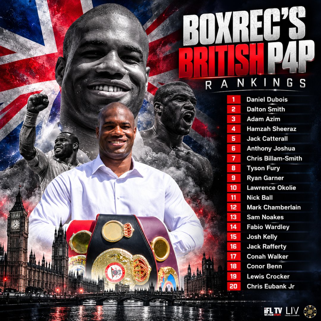 IFLTV's tweet photo. Rankings Wednesdays π
BoxRec's latest British P4P rankings following Garcia vs Benn π₯
Do you agree with that top 20?
#BoxRec | #BoxingDebate | #BritishBoxing https://t.co/rxsFUAeLMN