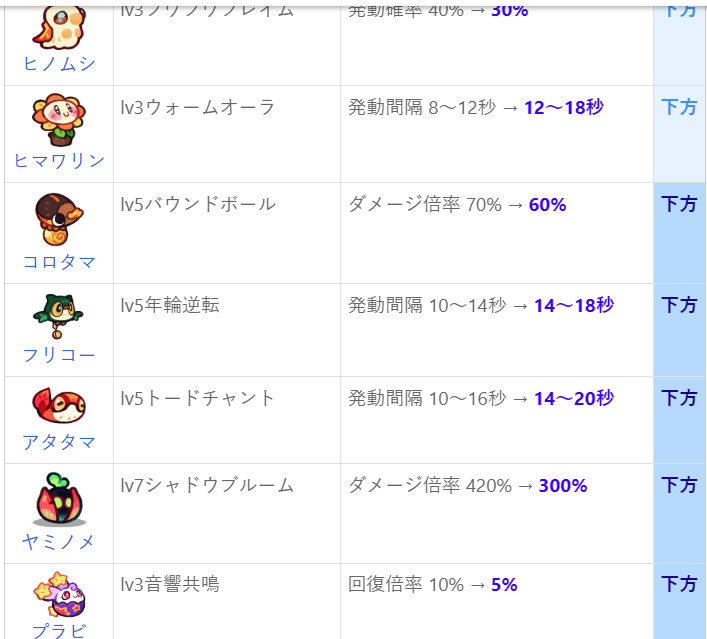 simira0's tweet photo. 皆さん！wikiにゾンビラッシュのスキル調整の情報が更新されました！！
私の好きなカエルちゃんはかなーり下方修正されるようです🥹
https://t.co/F9TaTSxcMr
#モンスターサバイバル https://t.co/sdKCXb7BMR