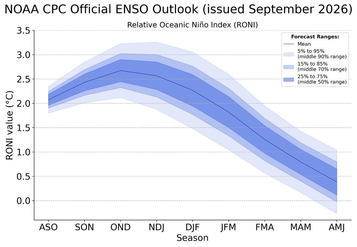 SkymetWeather's tweet photo. El Niño is strengthening, with a more than 90% chance of a very strong event during the Northern Hemisphere fall and winter of 2026-27.
Ocean temperatures are likely to be hotter than ever and as a final outcome, climate scientists have sounded an alarm to prepare for the worst. https://t.co/icOilaapsj