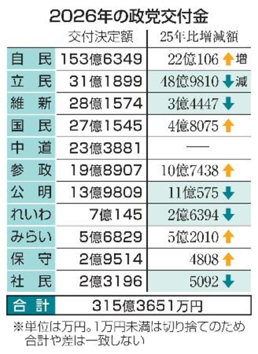 AwNFADHCWiyRxvV's tweet photo. @hodanren 裏金も資金パーティもぁるんだから
一番必要なぃのは政党交付金
300億ありゃ色々使ぇるじゃん！ https://t.co/VBGAJhPK3e