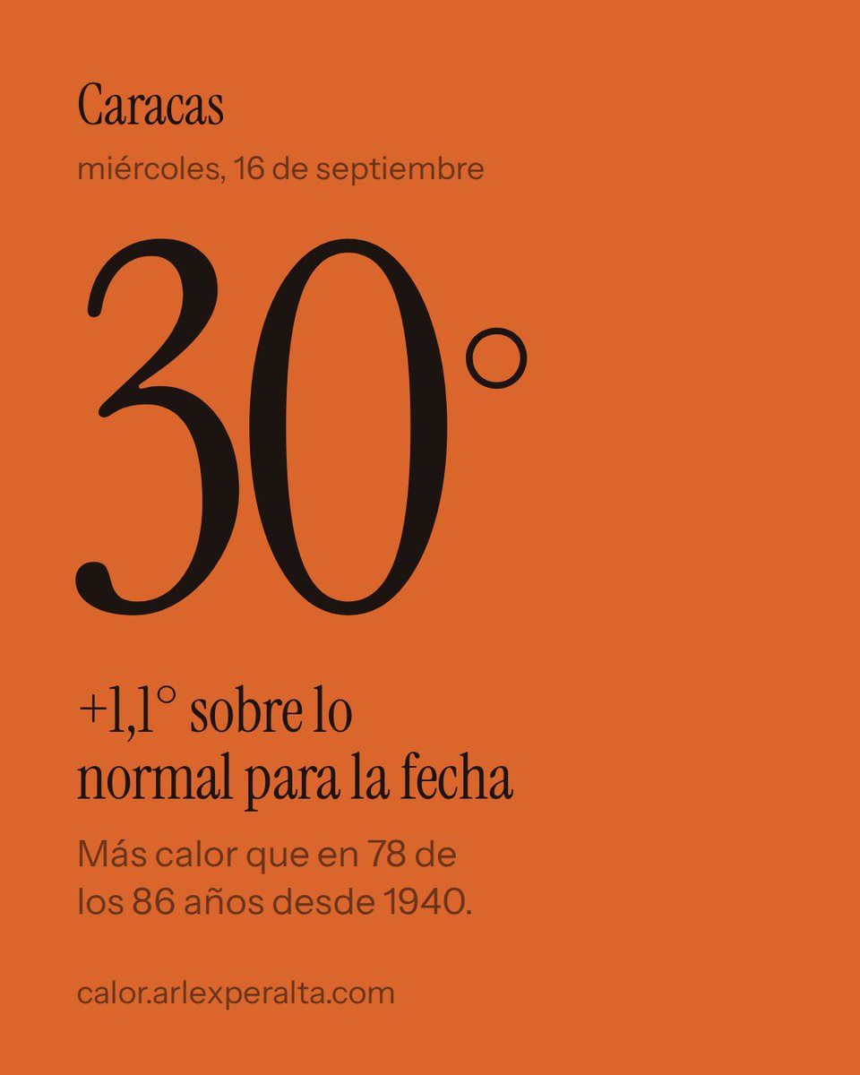 arlexperalta's tweet photo. De los 86 dieciséis de septiembre desde 1940, solo 8 fueron más calientes que hoy en Caracas: 30°, 1,1° sobre lo normal.

Y Ciudad Guayana, 37°: ningún 16 de septiembre desde 1940 había sido tan caliente allá.

https://t.co/3VXptBZMdZ https://t.co/iLaCfkdm88