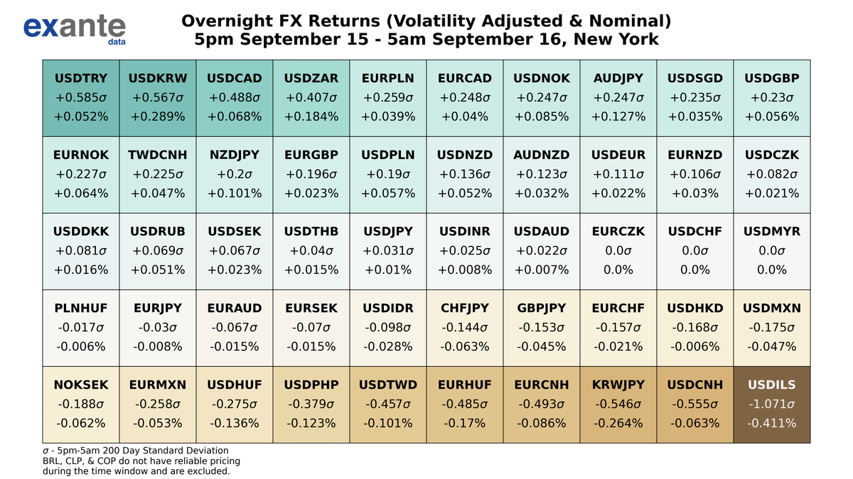 ExanteData's tweet photo. The biggest movers in global FX overnight, based on volatility adjusted returns were #USDILS, #USDTRY, #USDKRW, #USDCNH, &amp; #KRWJPY. For USD crosses, 18 out of 28 had positive returns. For EUR crosses, 5 out of 13 had positive returns. #Forex https://t.co/P20V3aJ63l
