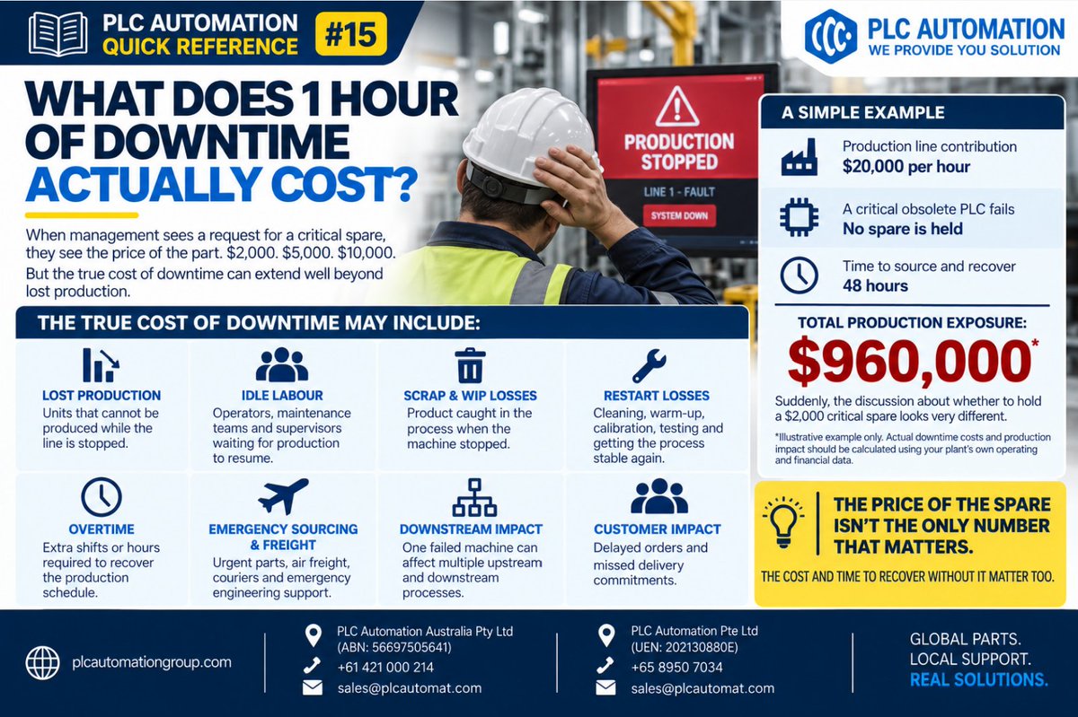 plcautomation_'s tweet photo. A $2,000 spare can look expensive.
Until the component fails &amp; production is losing $20,000/hr.

The real cost of downtime can include production, labour, scrap, restart losses, overtime, freight &amp; customer impact.

Don’t measure the spare alone. Measure the risk of not having it https://t.co/TtTcIjClnV