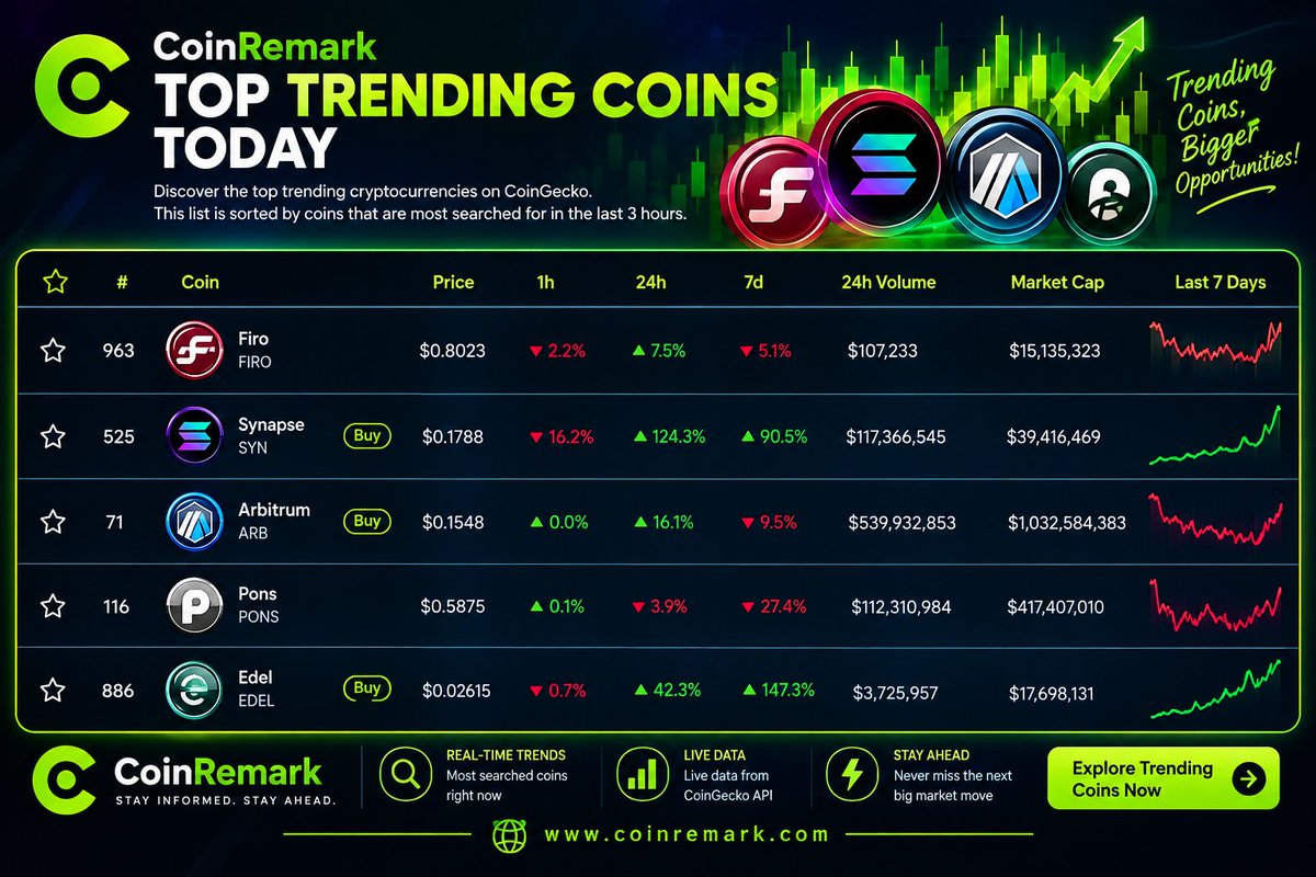 CoinRemark's tweet photo. Top 5 trending coins in the past 24 hours

$FIRO
$SYN
$ARB
$PONS
$EDEL https://t.co/Bnuq36Btiw
