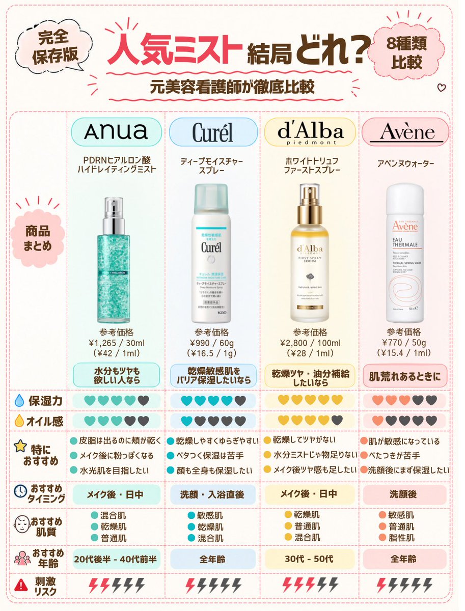 qrcosme's tweet photo. 👉人気ミスト、結局どれ？

アットコスメの
ミストランキング上位8種を
元美容看護師が全成分から比較してみた

この秋冬使いたいミストはどれ？

#ミスト化粧水 #スキンケア #保湿 https://t.co/pHe3WCRSfk