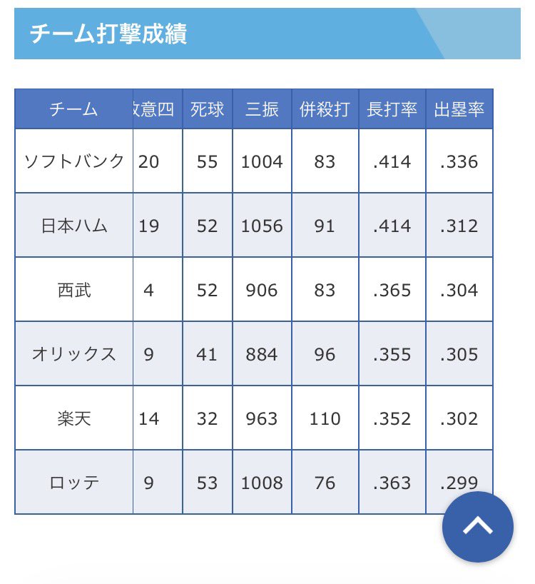 Kenpuyopuyo's tweet photo. @kyozin0712 昨日時点のNPBデータ見てください。こんなに長打率、ホームラン率がパリーグ2チームと違います。特にホームラン。これだけ出ていれば打率3割なくてもチャンスで打っていたらホークスはこの順位いるわなと納得です。日ハムもかなり高いですが、狭いエスコンを本拠地にしているせいかピッチャーが。 https://t.co/KDlAWVVcrI