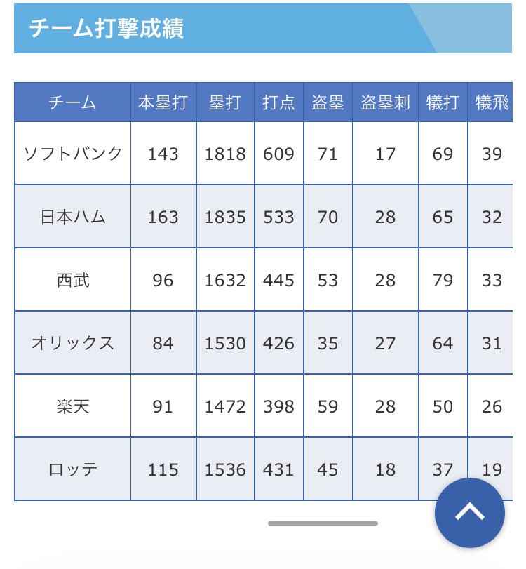 Kenpuyopuyo's tweet photo. @kyozin0712 昨日時点のNPBデータ見てください。こんなに長打率、ホームラン率がパリーグ2チームと違います。特にホームラン。これだけ出ていれば打率3割なくてもチャンスで打っていたらホークスはこの順位いるわなと納得です。日ハムもかなり高いですが、狭いエスコンを本拠地にしているせいかピッチャーが。 https://t.co/KDlAWVVcrI