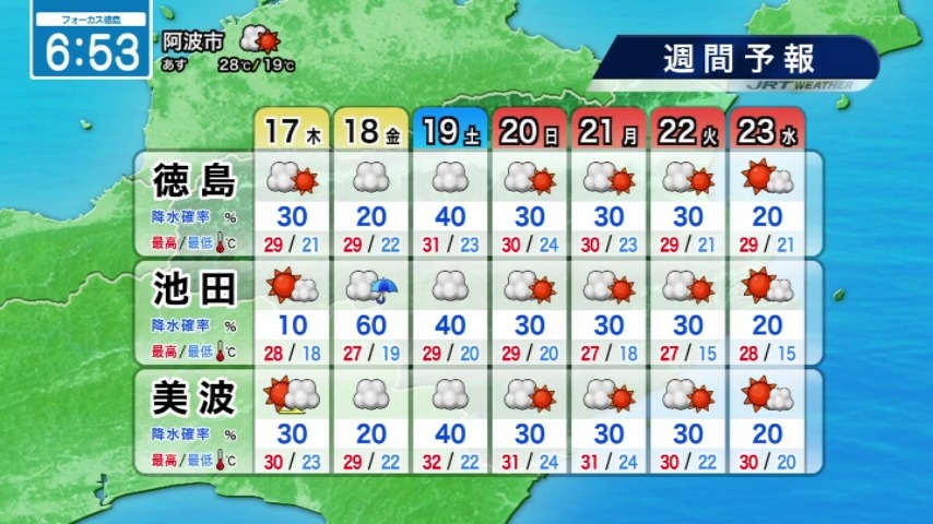 seina_jrt's tweet photo. 晴れて暑い☀️洗濯物の外干しできる！

【9月17日（木）徳島の天気】
▶日中広く日差し届く
▶気温上昇  暑い🌡️
▶夜は再び雲広がり  にわか雨の可能性🌂

#四国放送　#徳島　#気象予報士 https://t.co/rPLHTJUwKe