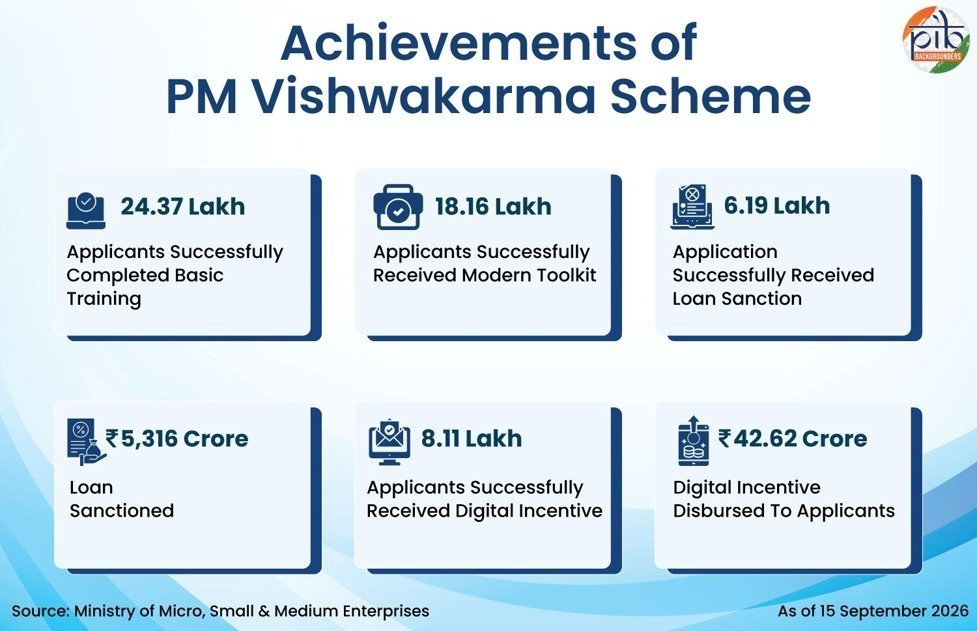 vaishnavi_69344's tweet photo. ♦️PM VISHWAKARMA scheme-
strenghthening traditional artisans and  craftsmen✅️

♦️Provide skill training ,support and collateral free financial aid to them

#pib #UPSC https://t.co/nWL7kRCjjo