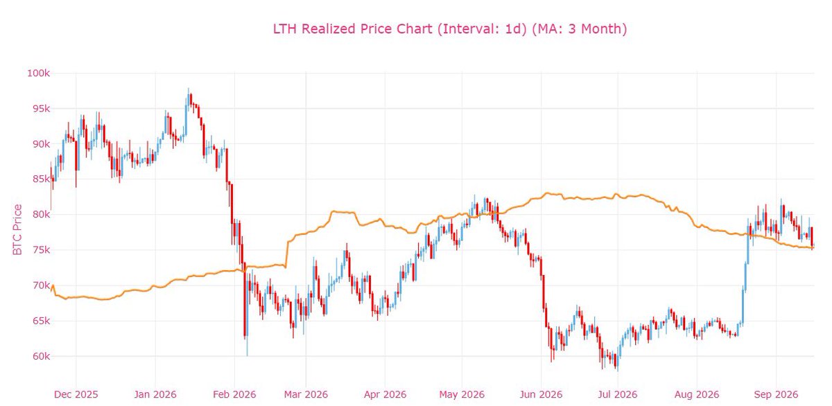 CDDStamp's tweet photo. Long-term holder cost basis is back in play.

Bitcoin is testing the LTH Realized Price after an extended period below it. Historically, sustained moves above this level have coincided with stronger market structure. https://t.co/iFv26v7FMP