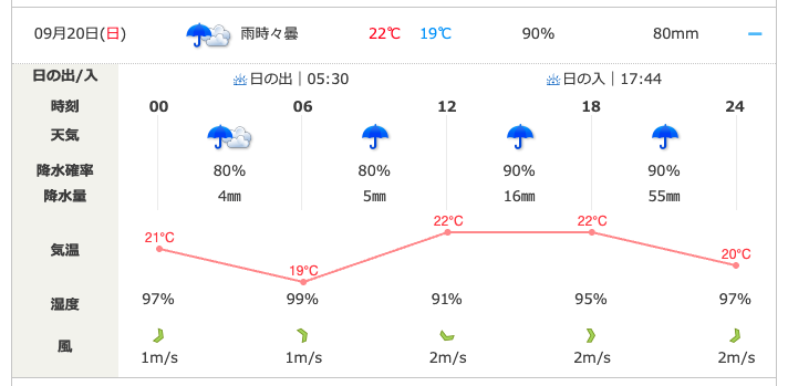 smilegolfs's tweet photo. やっぱ20日無理だよね☔️台風か🌀なんか、ずーっと雨☔️ https://t.co/HJ10s6Z2kf
