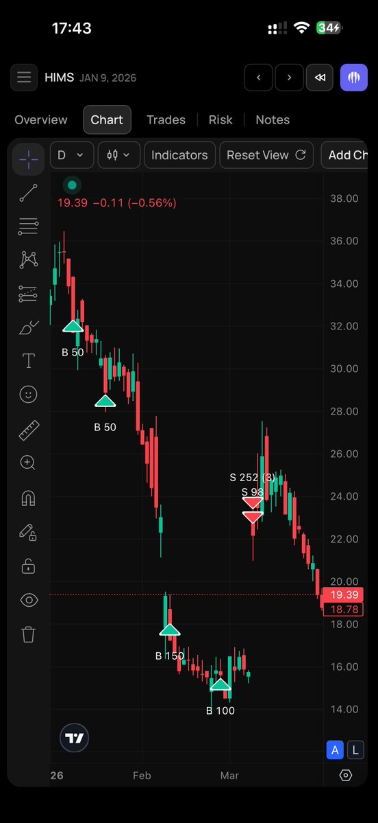 dod_alen's tweet photo. [The Art of DCA]
Surviving a -$2,250 drawdown to close +$1,000 net.

This is the trade retail never posts.

When high-momentum stocks break down, rigid traders either blow up or panic-sell the absolute bottom. A weighted grid does the opposite: it aggressively weights the bottom tiers to drag your breakeven into the dirt.

$HIMS Execution Breakdown:

Pyramid Accumulation (4 Tiers):
- Entry 1 & 2: 50 sh @ ~$32 + 50 sh @ ~$28 (Initial probes: 100 sh)
- Bloodbath Heavy Adds: 150 sh @ ~$18.50 + 100 sh @ ~$15.00

Total Position: 350 shares ($7,201.75 basis)
Max Adverse Excursion (MAE): -$2,250.25 (stock cratered -57% from peak down to $13.74)
Net Avg Entry: Sunk all the way down from $32 to $20.58
Scaled Exit: Closed 350 shares (252 + 98) @ $23.50

Result: +$1,015.30 net (+14.1%)

Look at that chart: $HIMS never came close to retesting the original $32 entry.

It didn't have to.

By scaling 250 of the 350 shares near capitulation ($15–$18), a modest dead-cat bounce to $23.50 locked in a 4-figure net profit.

Position sizing isn't just risk management. It's an offensive weapon