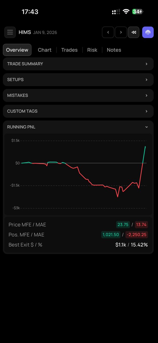 dod_alen's tweet photo. [The Art of DCA]
Surviving a -$2,250 drawdown to close +$1,000 net.

This is the trade retail never posts.

When high-momentum stocks break down, rigid traders either blow up or panic-sell the absolute bottom. A weighted grid does the opposite: it aggressively weights the bottom tiers to drag your breakeven into the dirt.

$HIMS Execution Breakdown:

Pyramid Accumulation (4 Tiers):
- Entry 1 & 2: 50 sh @ ~$32 + 50 sh @ ~$28 (Initial probes: 100 sh)
- Bloodbath Heavy Adds: 150 sh @ ~$18.50 + 100 sh @ ~$15.00

Total Position: 350 shares ($7,201.75 basis)
Max Adverse Excursion (MAE): -$2,250.25 (stock cratered -57% from peak down to $13.74)
Net Avg Entry: Sunk all the way down from $32 to $20.58
Scaled Exit: Closed 350 shares (252 + 98) @ $23.50

Result: +$1,015.30 net (+14.1%)

Look at that chart: $HIMS never came close to retesting the original $32 entry.

It didn't have to.

By scaling 250 of the 350 shares near capitulation ($15–$18), a modest dead-cat bounce to $23.50 locked in a 4-figure net profit.

Position sizing isn't just risk management. It's an offensive weapon