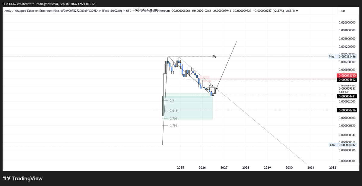 Crankzzzzzz's tweet photo. #ANDYETH is in a macro uptrend.
On LV2, we’ve formed a bullish BOS (HTF), supporting the continuation of the current bullish structure.
The expectation is for a new ATH, forming a (HH) on the macro timeframe. https://t.co/cmmH5DVfpn