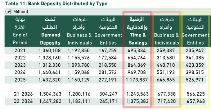 VRecupido's tweet photo. تبغى تعرف وين راحت السيوله؟؟!!
راحت للودائع والسندات والصكوك
شوف الفرق بين عام٢٠٢١وعام٢٠٢٦
ارتفعت الى تريليون و٣٧٥مليون🥴
يعني٨٨٠ملياار خلال خمس سنوات
تسربت للودائع المغريه بفوائد ثابته
ومنخفضة المخاطر مقارنه بغيرها!
الله يرزقنااااا من حلاله الطيب🤲
علمتكم بس لاتعلمون أحد😅🌹 https://t.co/ZIpI1JQBTt