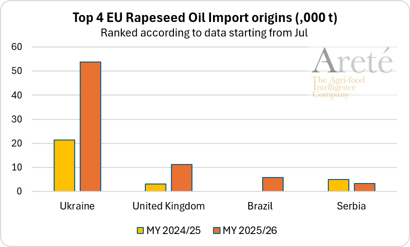 mkt_intl's tweet photo. #EU🇪🇺 #rapeseedoil 🌼 imports 🚢 as of Sep. 13th were ⬆️56% above the 3-MY-avg and ⬆️106% above LY, according to @EUAgri. https://t.co/9OHDvhX8Ho
