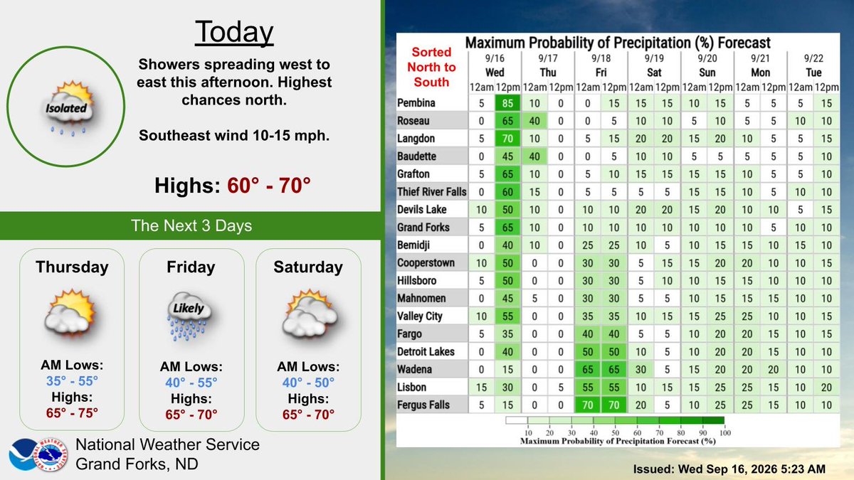 NWSGrandForks's tweet photo. Rain will spread from west to east this afternoon with a few hundredths to a tenth of an inch (highest near the the international border). Another chance for a some frost Thursday morning before attention turns to a potential soaker Friday. #NDwx #MNwx https://t.co/aYCjNRbYOY