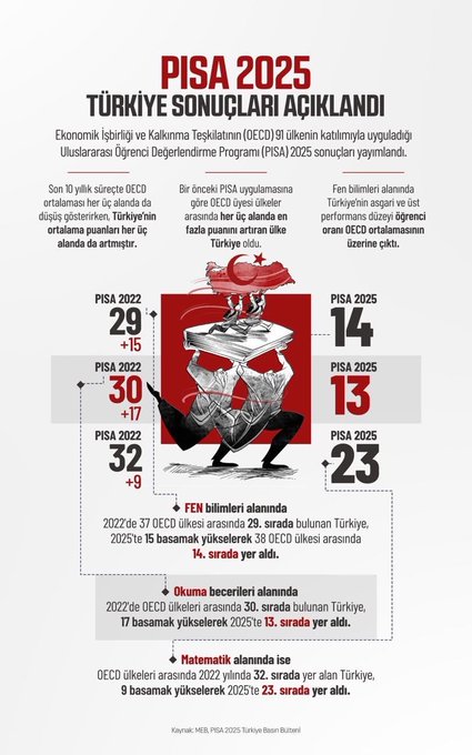 samsunmem's tweet photo. PISA 2022’den PISA 2025’e; 

Fen bilimlerinde 15, okuma becerilerinde 17, matematikte 9 basamaklık yükseliş…

#PISA2025ZirveninAdıTürkiye

@tcmeb @Yusuf__Tekin @muratagar60 https://t.co/H07cRMegeH