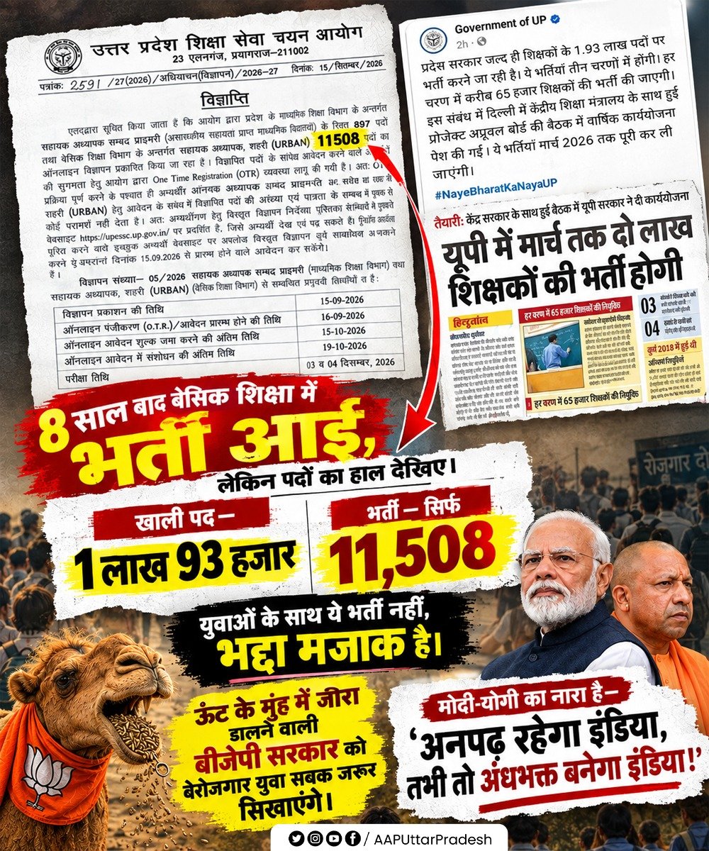 AAPUttarPradesh's tweet photo. 8 साल बाद बेसिक शिक्षा में भर्ती आई, लेकिन पदों का हाल देखिए।

👉खाली पद—1 लाख 93 हजार
👉भर्ती—सिर्फ 11,508

युवाओं के साथ ये भर्ती नहीं, भद्दा मजाक है।

ऊंट के मुंह में जीरा डालने वाली बीजेपी सरकार को बेरोजगार युवा सबक जरूर सिखाएंगे।

मोदी-योगी का नारा है— 'अनपढ़ रहेगा इंडिया, तभी तो अंधभक्त बनेगा इंडिया!'

#अनपढ़_रहेगा_इंडिया_तभी_तो_अंधभक्त_बनेगा_इंडिया