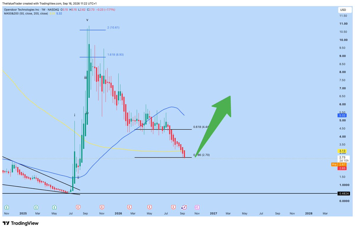 TheValueTrade's tweet photo. $OPEN WHY I DON'T OWN A POSITION... YET..

but it might be one of the purest turnaround bets...

The original Opendoor idea was brilliant in its simplicity.

Selling your house is painful.... to say the least

Viewings.

Negotiations.

Repairs.

Chains.

Uncertain closing dates.

$OPEN wanted to make selling a house feel much easier.

Get an offer.

Accept it.

Choose when you move.

Done.

The problem with this model is?

A house isn't an iPhone...

It's a huge illiquid asset.

Every property is different.

And if you buy thousands of houses at the wrong price, losses can accumulate VERY quickly...

That's exactly why the old Opendoor model got into trouble.

So the turnaround isn't about proving consumers want convenience... we already know thats what they want

I think that's obvious.

The real question is whether $OPEN can provide that convenience PROFITABLY.... profit is not a dirty word..

Can they price houses accurately? at volume??

Control renovation costs?

Turn inventory quickly?

Manage housing market risk? 

Reduce overhead?

Improve contribution margins?

That's the entire thesis.

And the housing environment matters enormously.

Mortgage rates.

Home prices.

Transaction volumes.

Housing inventory.

Consumer confidence.

All of those can move the numbers.

That's why $OPEN has potentially enormous operating leverage if the housing market eventually normalizes.... which it will...

If transactions recover while $OPEN has spent the downturn improving its unit economics, revenue could recover across a much leaner cost structure.

That's the bull case.

The bear case is equally simple...

Maybe iBuying is structurally too capital intensive and low margin to ever produce attractive returns consistently.

That's why I don't treat $OPEN like a proven compounder.

It's a turnaround.

I want proof.

Better unit economics.

Better margins.

Better cash flow.

Then I want the chart to start confirming the fundamental improvement... and holding above the 0.786 Fib would be a great start.