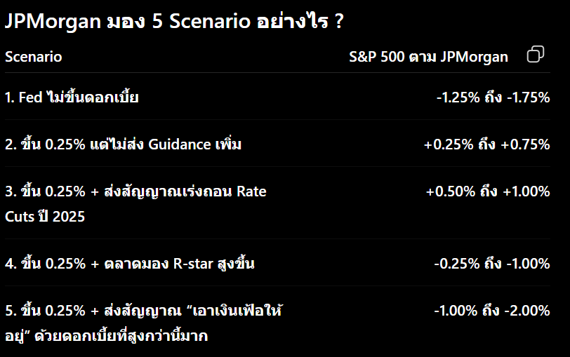 TraderKP_TH's tweet photo. JP Morgan มองผลประชุม FED คืนนี้
ออกมาได้ "5 สถานการณ์"

1) FED ไม่ขึ้นดอกเบี้ย = หุ้นสหรัฐร่วง -1.5%

2) FED ขึ้นดอกเบี้ย +0.25% แต่ไม่ให้ Guidance
= หุ้นสหรัฐบวก +0.5%

3) FED ขึ้นดอกเบี้ย +0.25% และโทนทยอยขึ้นดอกเบี้ย
= หุ้นสหรัฐบวก +0.5% ถึง +1%

4) FED ขึ้นดอกเบี้ย +0.25% แต่โทนเร่งขึ้นดอกเบี้ย
= หุ้นสหรัฐร่วง -0.25% ถึง -1%

5) FED ขึ้นดอกเบี้ย +0.25% แต่โทนมุ่ง “บดขยี้เงินเฟ้อ”
= หุ้นสหรัฐร่วง -1% ถึง -2%

#FollowTheFuture2026
งานสัมมนาหุ้นเทคที่ใหญ่ที่สุดในไทย
ปิดขายบัตร Early Bird สิ้นเดือนนี้