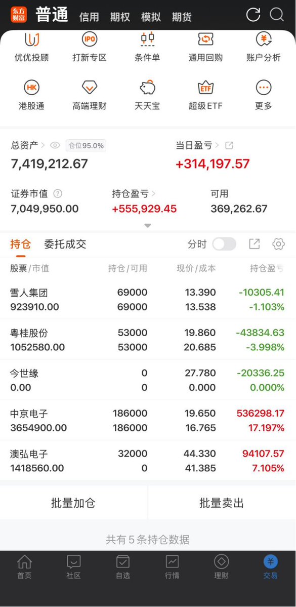 GuzmanLuel3445's tweet photo. 9月16日实盘记录（赚314197）
雪人集团002639（-1.10%）
粤桂股份000833（-3.99）
今世缘603369（-9.35%）卖出
中京电子002579（+17.19%）
澳弘电子605058（+7.10%）新进
今天直接卖出今世缘，早盘竞价小幅低开，但是开盘后持续向下回落，再次走弱，所以选择先出来。
今天新进澳弘电子，早盘小幅高开，开盘拉升时直接跟进，目前已经4连板，明天还有5板预期。#A股 #实盘记录 #股票