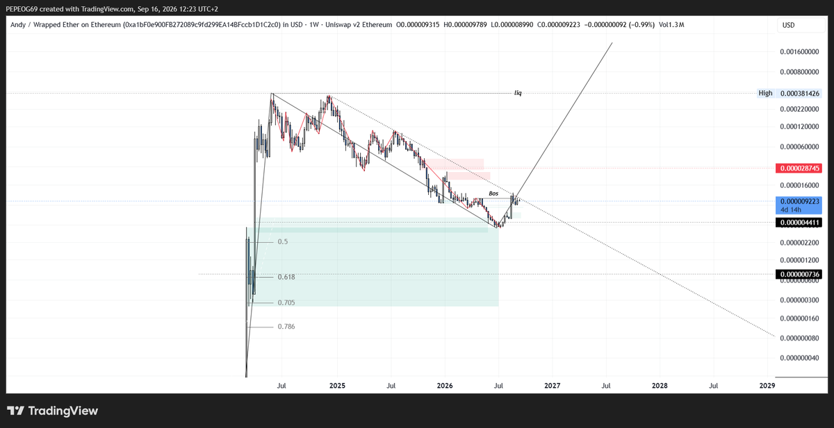 Crankzzzzzz's tweet photo. #ANDYETH is in a macro uptrend.
On LV2, we’ve formed a bullish BOS (HTF), supporting the continuation of the current bullish structure.
The expectation is for a new ATH, forming a (HH) on the macro timeframe. https://t.co/cmmH5DVfpn