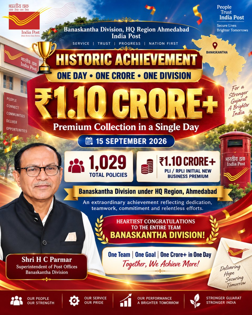 pmgnorthgujarat's tweet photo. 🏆 Historic Achievement by @IndiaPostOffice📮

Congratulations to Superintendent of Post Offices, Banaskantha Division Shri H. C. Parmar and his entire team for achieving ₹1.10 Crore+ Initial Premium through 1,029 #PLI / #RPLI policies in a single day on 15 Sept 2026.
#IndiaPost https://t.co/nnPJnaeD45