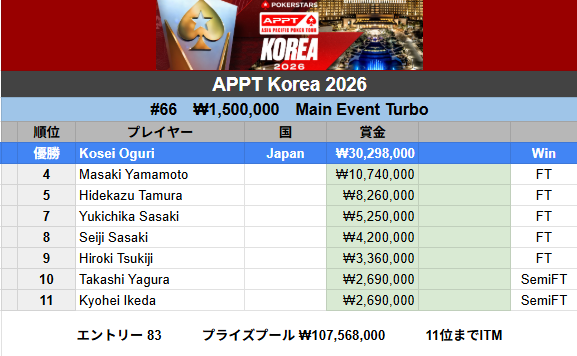 poker_ing's tweet photo. 【仁川】APPT Korea
#66　₩1,500,000　Main Event Turbo
優勝　Kosei Oguriさん（₩30,298,000）

4　Masaki Yamamotoさん
5　Hidekazu Tamuraさん
7　Yukichika Sasakiさん
8　Seiji Sasakiさん
9　Hiroki Tsukijiさん
10　Takashi Yaguraさん
11　Kyohei Ikedaさん

エントリー83（日本61） https://t.co/ElzlE89Av2