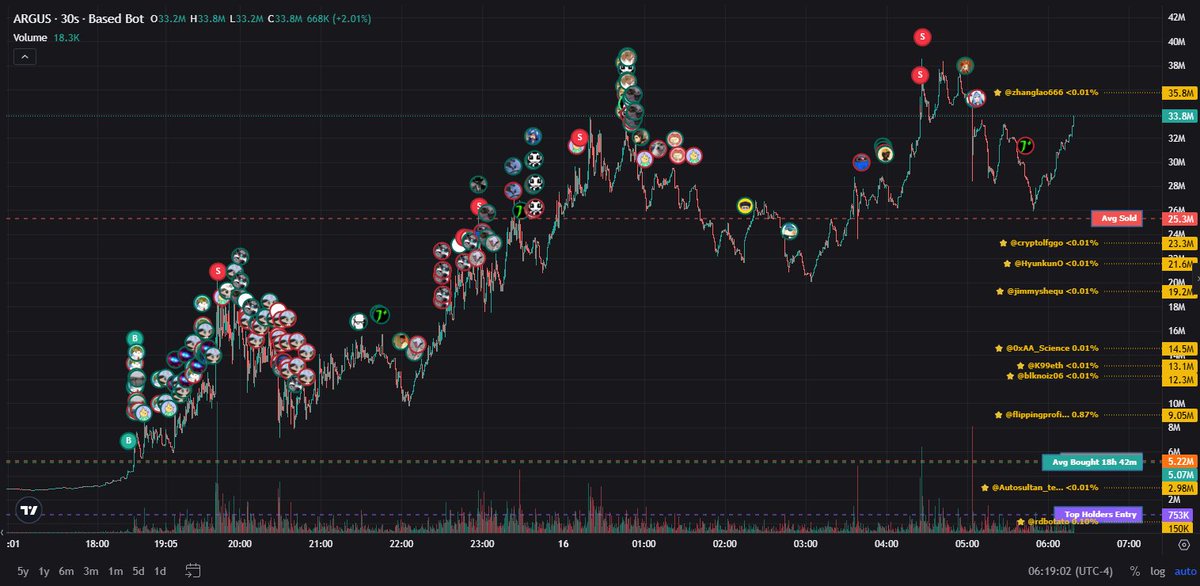 OddsEnjoyer's tweet photo. missed a fat bag on robinhood:0x39dbed3a2bd333467115de45665cc57f813c4571, being drained 1week ago

said fuck it and took the shot on $ARGUS

+$60k later, still holding 30% of my bag

thank god 🙏 https://t.co/ow4hek52Jw
