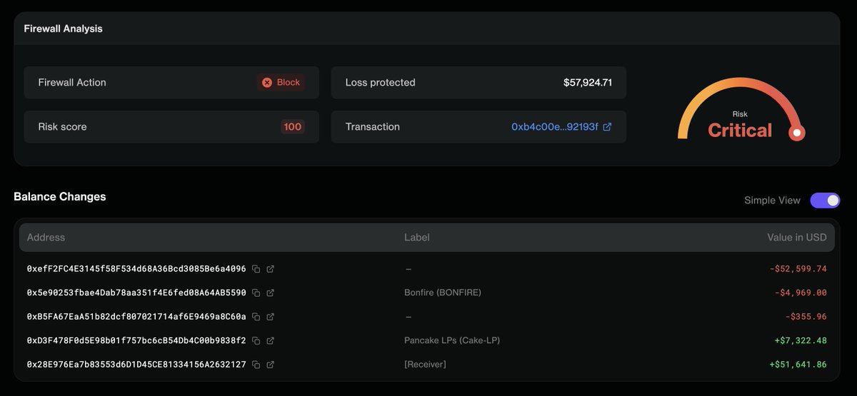 FortaNetwork's tweet photo. ~65 people lost ~$47K yesterday to an approval they forgot they'd granted 🚨

The BonfireSwap router let anyone move tokens out of any address that had approved it. $BONFIRE, BNB Chain.

Approvals don't expire. Forta flagged it. Go revoke what you're not using.

👇 https://t.co/3qgfX4l9uf