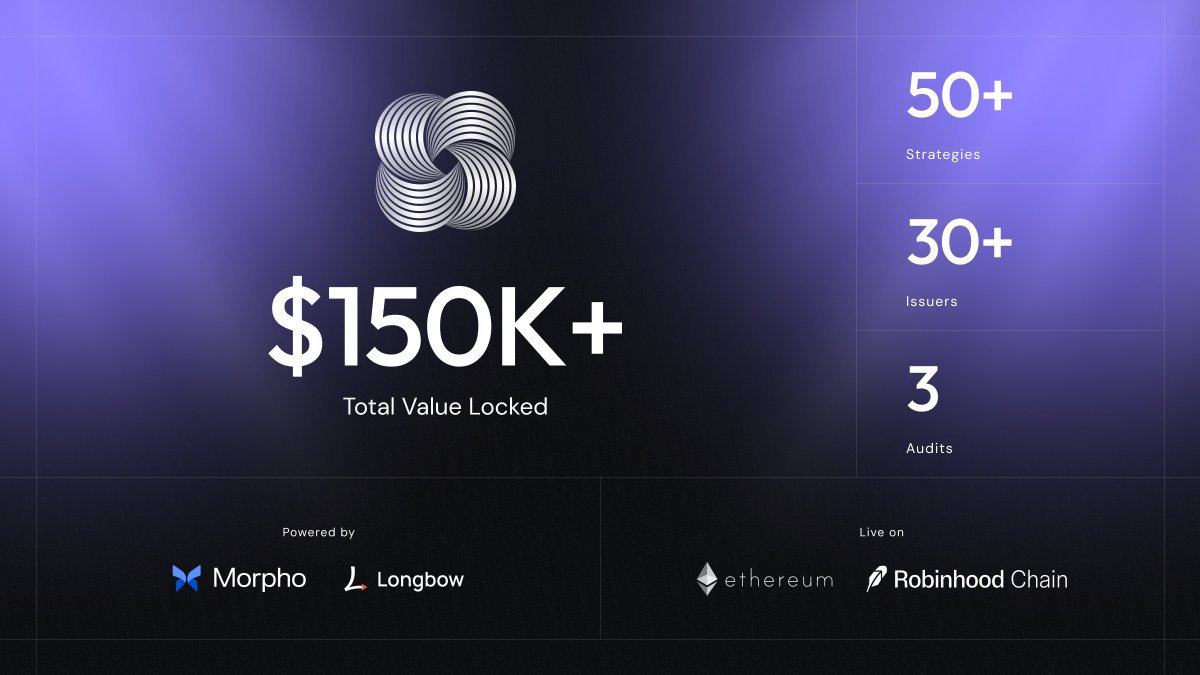 0xspiralstake's tweet photo. Spiral Stake just crossed $150k in TVL.

Every dollar in the protocol is real capital earning real yield, with a reserve already funding $SPRL buybacks and burns behind it.

Thank you to everyone who deposited before it was obvious.

Higher. https://t.co/YGbdzTYWtT