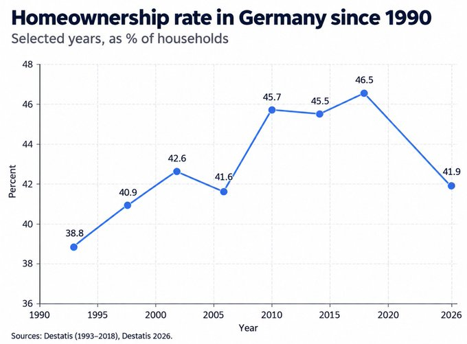 Mrs1Dalloway's tweet photo. Guten Morgen aus Deutschland, wo der Traum vom Eigenheim in weite Ferne rückt. Die offizielle Wohneigentumsquote ist von 46,5 % im Jahr 2018 auf nur noch 41,9 % eingebrochen. Damit bildet Deutschland das Schlusslicht in der EU – verglichen mit einem EU-Durchschnitt von 68,4 %, 61,2 % in Frankreich sowie Werten von über 70 % in Italien und Spanien. Die Gründe hierfür: Die Baukosten sind seit dem Jahr 2000 um 160 % gestiegen (bei einem Anstieg der Verbraucherpreise um lediglich 64 %), während höhere Hypothekenzinsen, hohe Transaktionskosten und wegfallende staatliche Förderungen den Traum vom Eigenheim zunehmend unerreichbar gemacht haben.