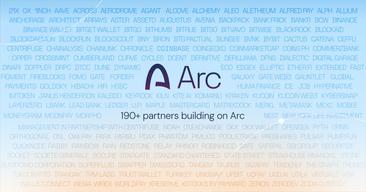 arc's tweet photo. Arc Mainnet is live.

Arc launches as the Economic OS for the internet: an open platform for global markets, real-time value movement, tokenized assets, and agentic economic activity.

Arc is more than a blockchain.

It launches as a full-stack financial platform with assets, applications, interoperability, developer infrastructure, and Circle platform services live from day one.

Arc delivers USDC as native gas, deterministic sub-second finality, EVM compatibility, and institutional validators.

It integrates with Arc Studio, App Kits, Arc Portal, Circle Agent Stack, CCTP, Gateway, CPN, and StableFX.

A complete economic platform at genesis.

Arc launches with infrastructure for:

→ Agentic economic workflows
→ Lending and borrowing
→ Trading and liquidity
→ Onchain FX
→ Payments and settlement
→ Tokenized assets
→ Exchanges, wallets, custody, compliance, data, and developer tooling

190+ institutional and ecosystem builders are building across Arc.