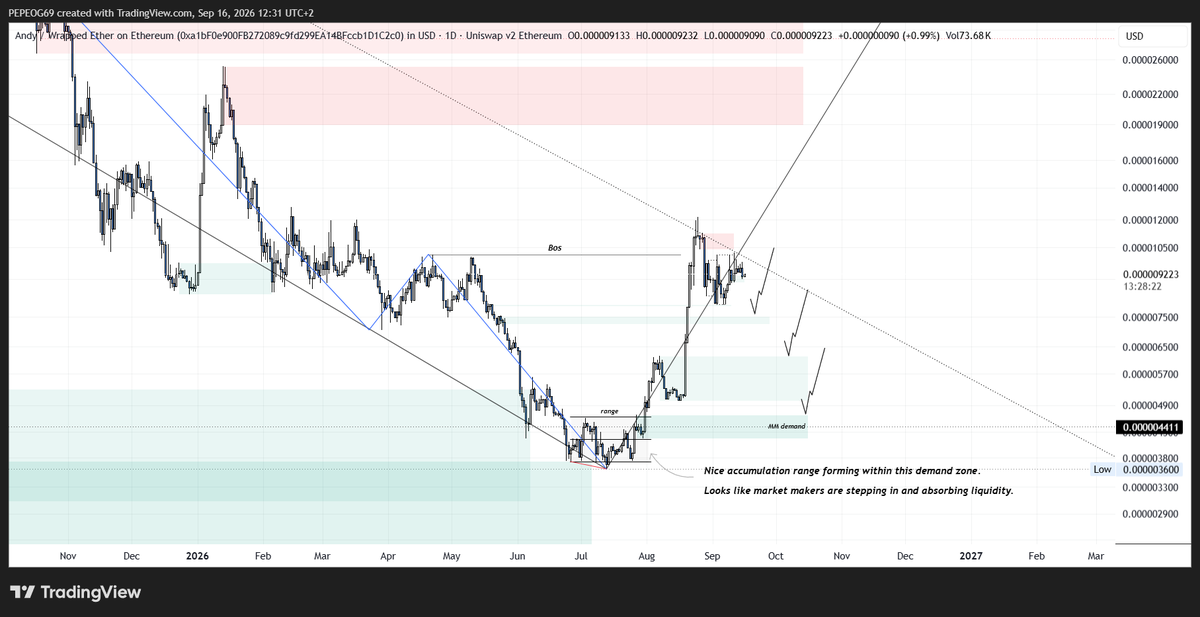Crankzzzzzz's tweet photo. #ANDYETH is in a macro uptrend.
On LV2, we’ve formed a bullish BOS (HTF), supporting the continuation of the current bullish structure.
The expectation is for a new ATH, forming a (HH) on the macro timeframe. https://t.co/cmmH5DVfpn