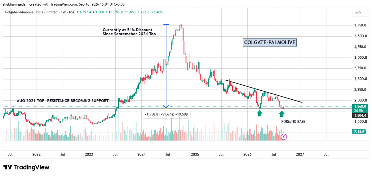 strategist_ca's tweet photo. #COLPAL - Colgate Palmolive (India) Limited- A Global Leader in Consumer & Household Products- Is at Key #Technical Level & #Fundamental Level. FMCG sector has been Beaten Down Since Months Now & at Key Technical Level. If this Sector Bounce Backs & Became Dark Horse, this Stock Can do wonders. 
Let's Dig in Deeper: 
Technically, 
✅Finding Support Near AUG 2021 Resistance Cum Support Level Around 1800.
✅Currently at 51% Discount since it's Sept 2024 Top.
✅FMCG Sector is at Key Level As well.If Sector Bounces Back, COLPAL Surely Can Do Wonders. 

Fundamentally,
✴️A Steady 3 Year ROE at 79.4%
✴️Company has Almost Became Debt Free
✴️During FMCG Slowdown, Sales Growth of 5% YoY.
✴️Operating Profit Growth Steady Around 32-35%
✴️Dividend Payout at 112%

All in All, This Stock is a Perfect Candidate for Our #LongTerm  Radar 🔎 Let's Hope for the Return of the King #FMCG 

#Colpal #FMCG #Sector #SwingTrade #Investment #TradeTips #StockTips #Learning #Nifty #StockMarketNews #Analysis #StockInFocus