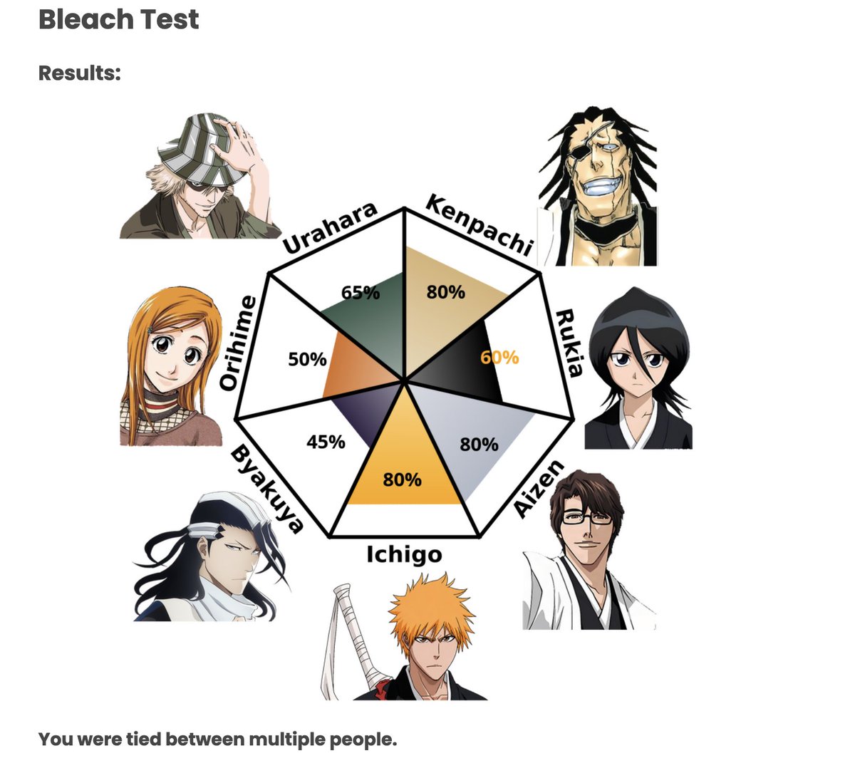 murderlight's tweet photo. did one of those personality tests and somehow i'm kenpachi, ichigo AND aizen? terrible times to be a scheming bleeding heart with a cute choker 
https://t.co/AcBbxCXc0E https://t.co/1xpbGLB5Vd