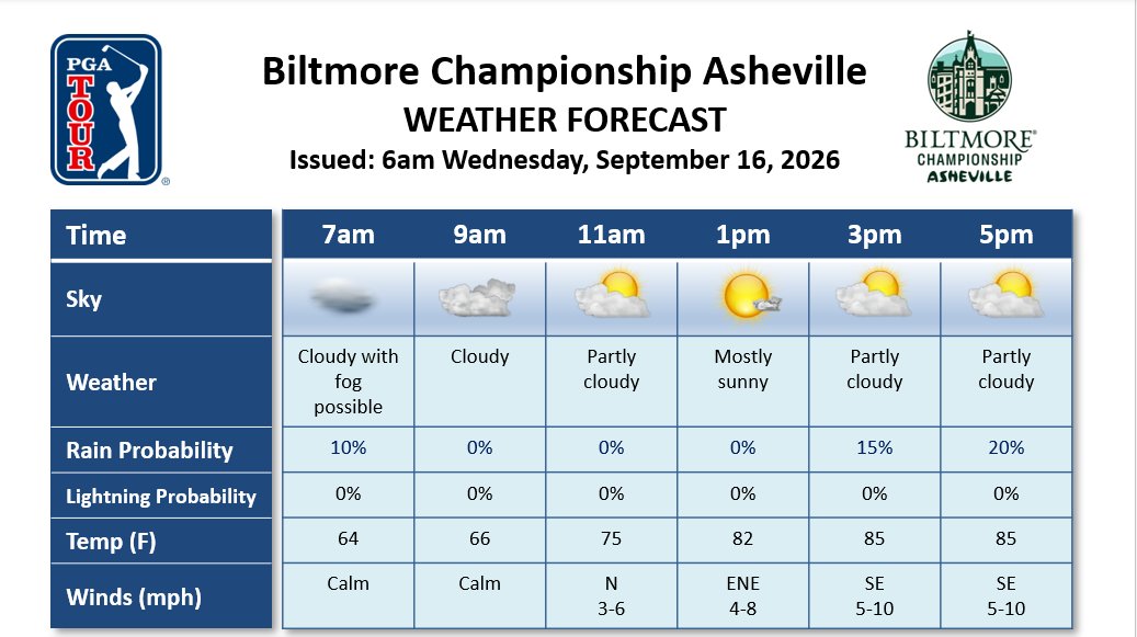 pgawxman1's tweet photo. Patchy fog is possible this morning. Otherwise, partly cloudy skies and warm temperatures can be expected for the pro-am @BiltmoreChamp today. Highs will likely reach the mid-80s with light wind. @PGATour @DTNWeather #ThinkWeather https://t.co/LZENea6hWV