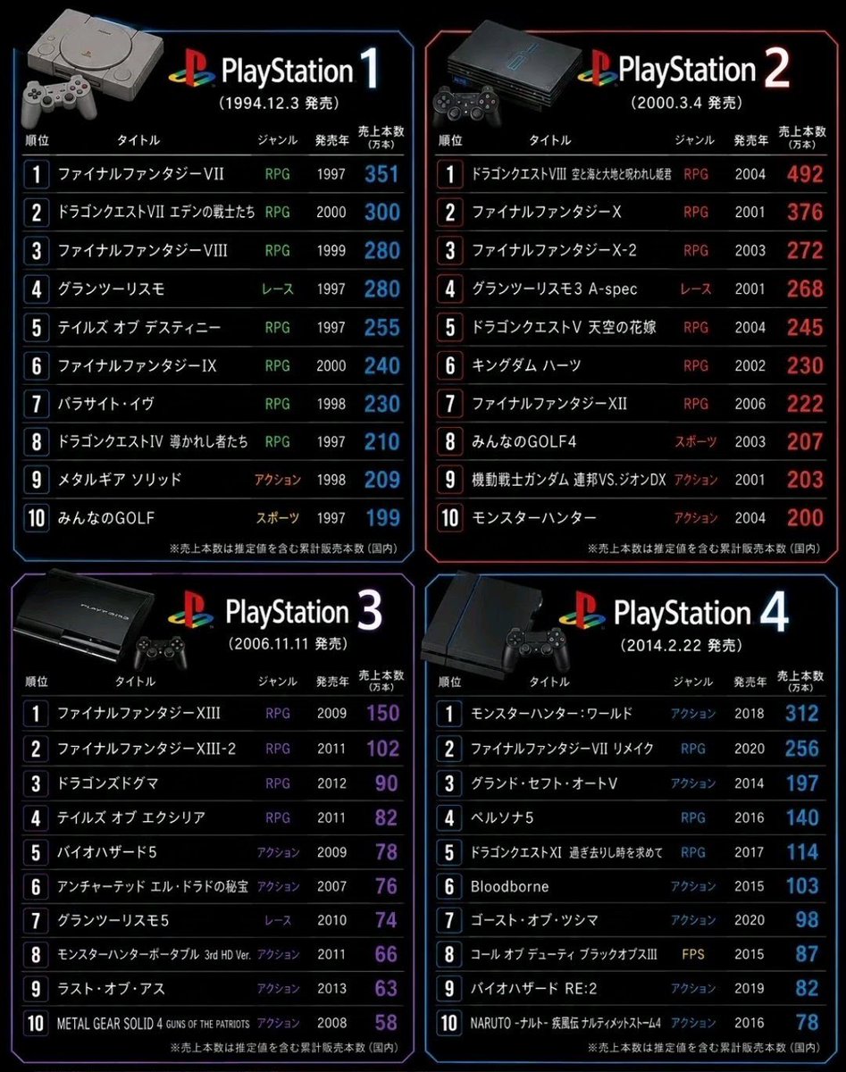 fami_maga2's tweet photo. 歴代PlayStation 国内売上ランキング👑 https://t.co/XC7S6ov5YY