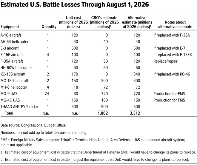 srijanpalsingh's tweet photo. After India’s Operation Sindoor, President Trump had plenty to say about Indian aircraft losses.

Now, a new Congressional Budget Office report on Operation Epic Fury has put U.S. battle losses under the spotlight.

The report’s table lists two KC-135 Stratotankers and an F-35A among U.S. battle losses, along with several other aircraft and systems. The CBO also estimates that the Iran conflict has already cost the United States more than $3.7 billion, with billions spent on munitions and equipment losses.

Mr. President, you talked about India’s losses.

Now talk about yours.

Thank you for your attention to this matter. 

#iran #IranWar #Trump #OperationSindoor #missiles #MissileStrike