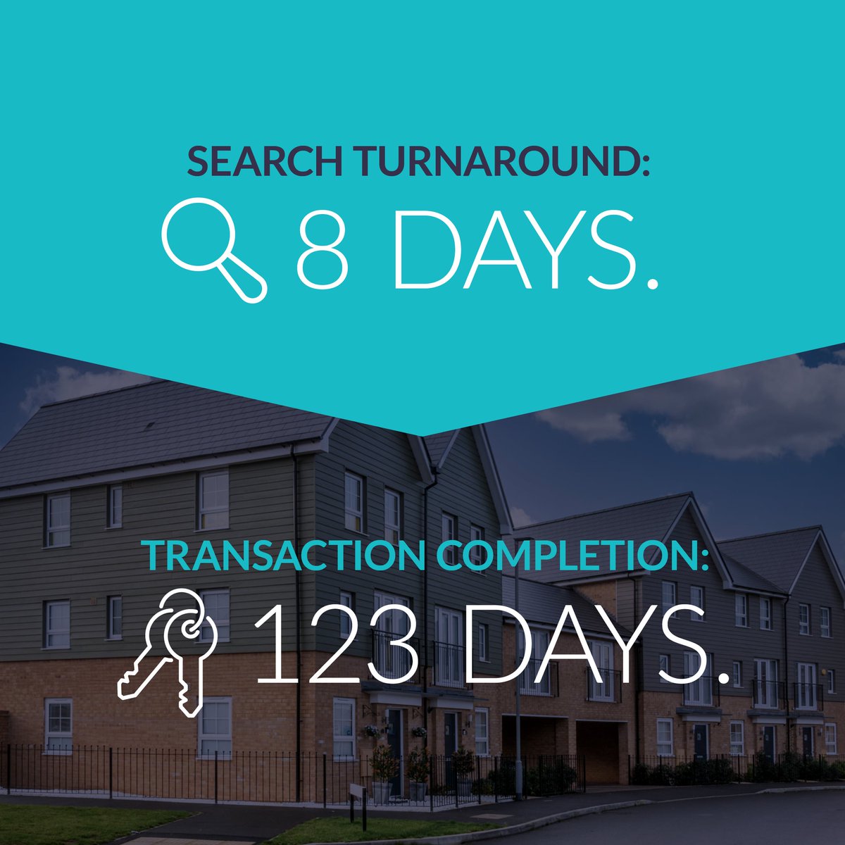 SearchFlow's tweet photo. Searches = 8 days
Average residential transaction = 123 days

Why? The answer may not be where most firms think.

Complete our residential conveyancing benchmarking assessment and get a report comparing your firm's performance against market benchmarks > https://t.co/OZN7zhIlkq https://t.co/4h60mt2aTW