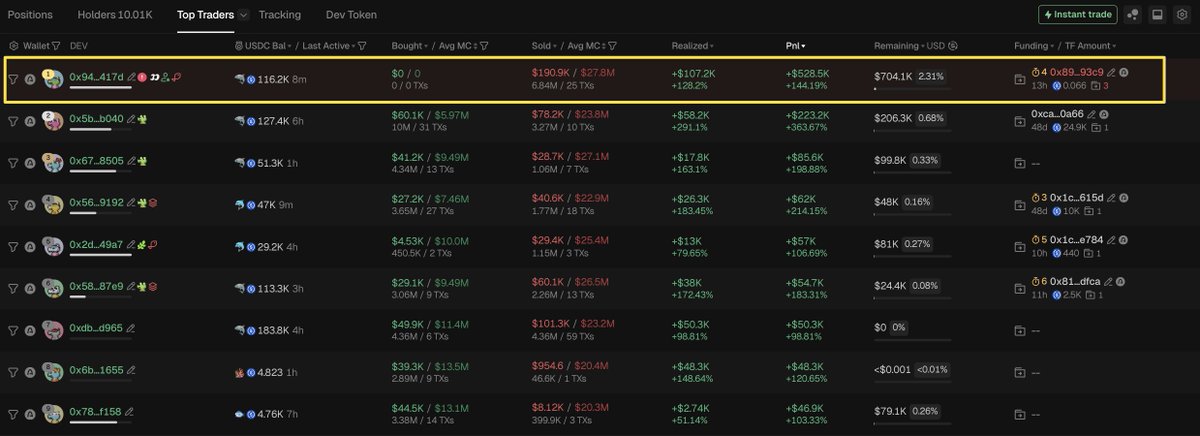 bubblemaps's tweet photo. 3/ 0x8921 later transferred all his tokens to 0x94a3

0x94a3 sold $100k of $ARGUS but still holds 2.6% of the supply, worth $900k

He’s now the token’s top trader https://t.co/Gfj0CHAE43