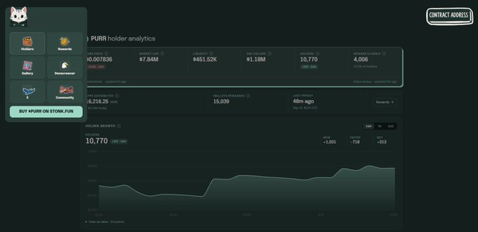 HypurrSF_sol's tweet photo. We’ve updated the $PURR
website with a new holder analytics dashboard.  

You can now dig deeper into holder behavior, growth, position distribution, holding time,reward eligibility,$HYPE distributions, payouts, and more. https://t.co/Qyk62vRWvu