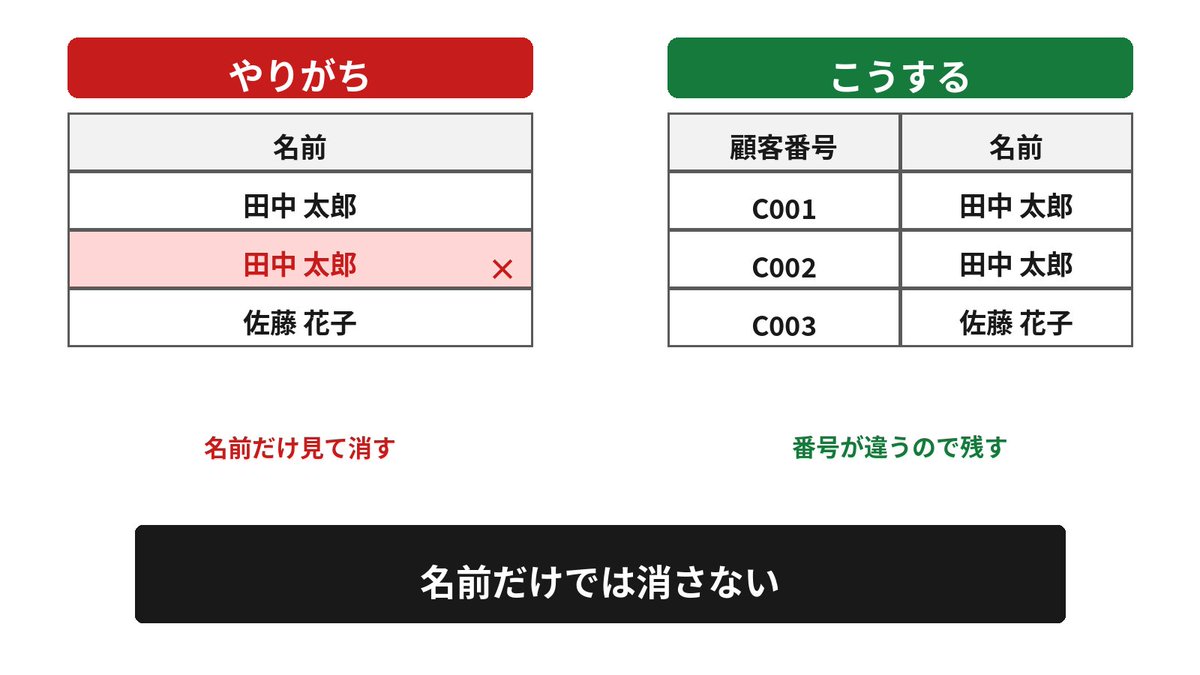 tocchy_excel's tweet photo. 同じ名前が2行あると、片方を消していませんか？
名前が同じでも、顧客番号が違えば別の人です。
番号が同じなら重複。
違うなら残す。
名前だけでは消さないでください。 https://t.co/nPMmMU1j8X