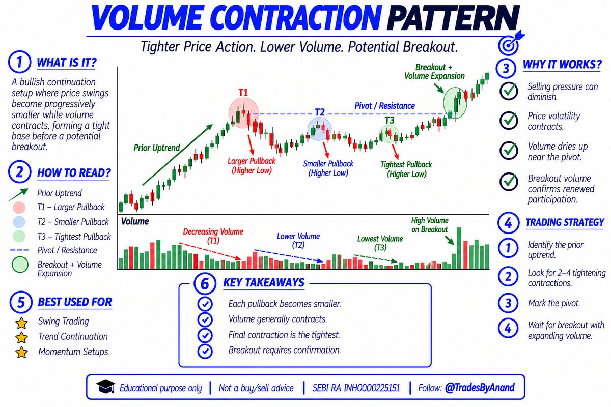 TradesByAnand's tweet photo. Strong breakouts often begin with quiet price action. 📈

One of the most powerful concepts in technical analysis is the Volume Contraction Pattern (VCP).

Instead of chasing a stock after a huge move, traders can look for a period where:

🟢 Price volatility gradually contracts
🟢 Pullbacks become smaller
🟢 Selling pressure decreases
🟢 Volume dries up during contractions
🟢 Price holds near the upper part of the base
🟢 A breakout occurs with strong volume

My VCP checklist before considering a breakout:

✅ Clear prior uptrend
✅ Proper consolidation/base
✅ 2–4 successive contractions
✅ Each pullback smaller than the previous one
✅ Volume contracts as the pattern develops
✅ Price stays near the pivot/resistance area
✅ Breakout above resistance with volume expansion

🚫 Avoid forcing a VCP trade when:

❌ The contractions are getting larger
❌ Volume remains heavy during pullbacks
❌ Price breaks down from the base
❌ There is no clear resistance/pivot
❌ Breakout happens without meaningful volume expansion

📌 Remember:

Contraction shows reduced volatility.
Drying volume can indicate reduced selling pressure.
Volume expansion helps validate the breakout.

The goal isn't to predict every breakout.

The goal is to recognize when price structure, volatility and volume are coming together.

💬 Question for traders:

What do you focus on most when identifying a VCP?

1️⃣ Price contractions
2️⃣ Volume contraction
3️⃣ Breakout volume
4️⃣ All three

Drop your answer below. 👇

❤️ Like • 🔁 Repost • 🔖 Bookmark this for your next chart review.

Educational purposes only | Not a buy/sell advice
SEBI RA INH000025151

Follow @TradesByAnand for daily trading notes, price action education, and high-probability trading strategies.
#StockMarketIndia #Nifty50 #TechnicalAnalysis #IntradayTrading