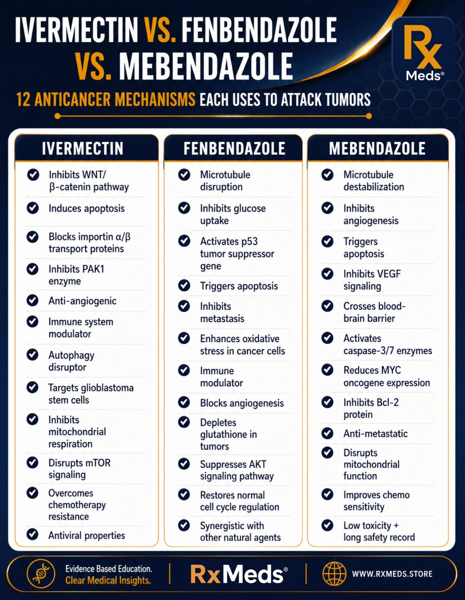 Joe_smart__'s tweet photo. 🚨 IVERMECTIN VS. FENBENDAZOLE VS. MEBENDAZOLE: WHAT'S THE DIFFERENCE?

Millions of people have heard about these three repurposed medicines.

But very few know they work in completely different ways.

They often get mentioned together.

Yet they are not the same medicine.

Different mechanisms. Different targets. Different reasons researchers are studying them.

Here's what makes each one unique.

💊 IVERMECTIN

Researchers have explored Ivermectin for its potential to:

✅ Influence the WNT/β catenin pathway.
✅ Trigger apoptosis, the natural process of programmed cell death.
✅ Block importin α/β transport proteins.
✅ Affect cancer stem cells.
✅ Influence immune system activity.
✅ Interfere with mTOR signaling and other cellular pathways being studied in cancer research.

Researchers are especially interested in its potential effects on immune signaling and cancer stem cells.

💊 FENBENDAZOLE

Fenbendazole has attracted attention because researchers have explored its ability to:

✅ Disrupt microtubules that cancer cells rely on for division.
✅ Reduce glucose uptake.
✅ Trigger apoptosis.
✅ Influence angiogenesis and metastasis related pathways.
✅ Affect oxidative stress inside cancer cells.
✅ Support normal cell cycle regulation.

That's why many people describe Fenbendazole as targeting the "fuel and machinery" cancer cells depend on.

💊 MEBENDAZOLE

Mebendazole is being studied for several proposed mechanisms, including:

✅ Destabilizing microtubules.
✅ Inhibiting angiogenesis and VEGF signaling.
✅ Triggering apoptosis.
✅ Crossing the blood brain barrier.
✅ Influencing MYC and Bcl2 related pathways.
✅ Improving chemotherapy sensitivity in preclinical research.

Its ability to cross the blood brain barrier is one reason it continues attracting attention in brain cancer research.

Although these medicines are often mentioned together...

They are not interchangeable.

Many researchers believe their different mechanisms are exactly why they're worth studying, both individually and in combination.

One thing is becoming increasingly clear.

Repurposed medicines are no longer a fringe topic. They're becoming part of a much bigger scientific conversation.

As more studies are published, the discussion is only getting bigger.

📌 SAVE & REPOST this comparison so you can come back to it whenever you're researching repurposed medicines.

💬 Which of these three have you researched the most: Ivermectin, Fenbendazole, or Mebendazole?

💊 If you're independently researching Ivermectin, Fenbendazole, or Mebendazole, many people choose @rxmeds_store for pharmaceutical grade options trusted by thousands of customers worldwide.

#Ivermectin #Fenbendazole #Mebendazole #CancerResearch #RepurposedDrugs