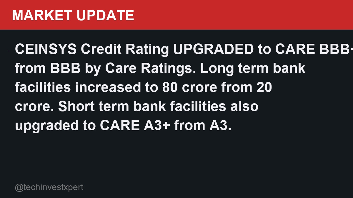 techinvestxpert's tweet photo. 📊 #CEINSYS Credit Rating UPGRADED to CARE BBB+ from BBB by Care Ratings. Long term bank facilities increased to 80 crore from 20 crore. Short term bank facilities also upgraded to CARE A3+ from A3. $CEINSYS