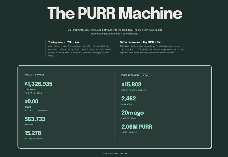 HypurrSF_sol's tweet photo. More than $1.32M worth of $HYPE has now been distributed to $PURR holders.

On top of that, $15,803 worth of $PURR has been bought back and burned, removing 2.06M $PURR from supply.

The PURR machine keeps running.

STONK supercycle.

Buy $PURR, get $HYPE. https://t.co/Fc6d6IWR7H